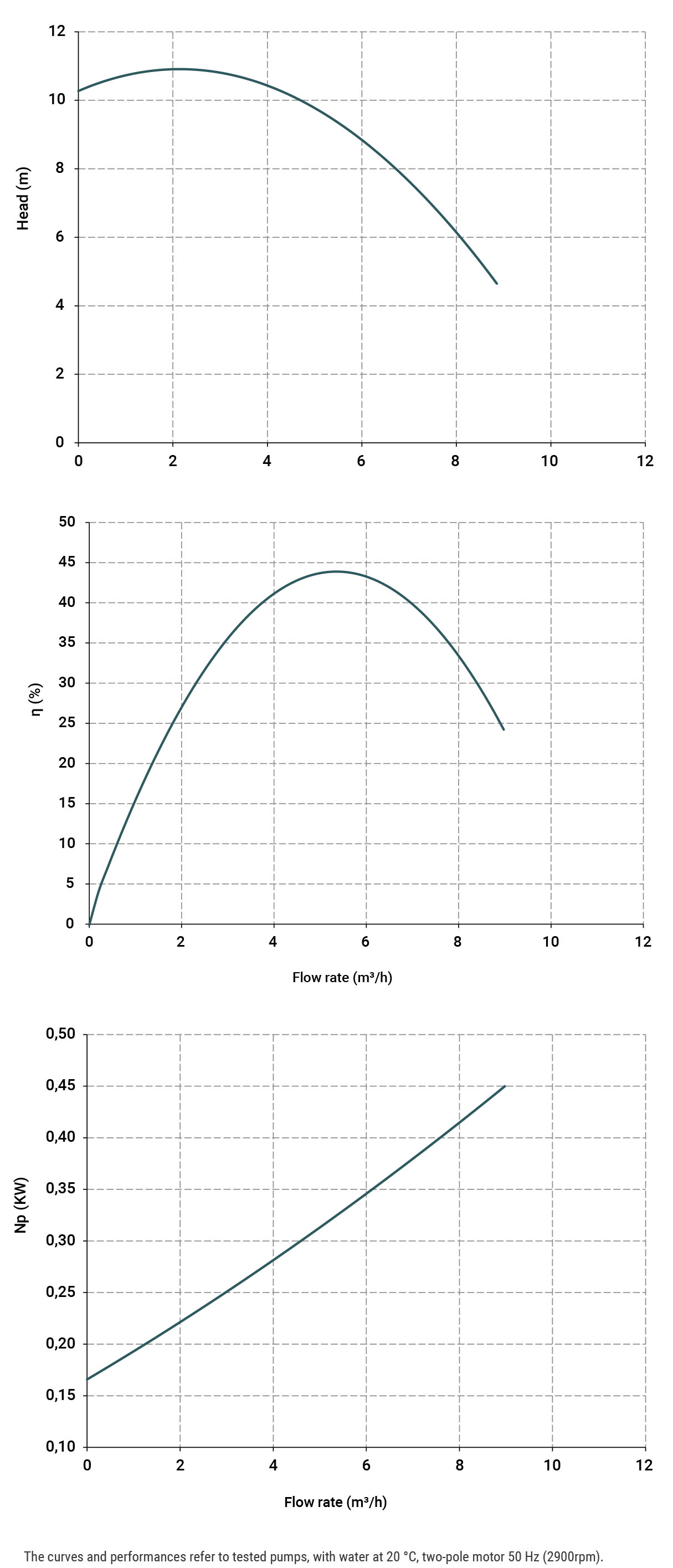 Вертикальный центробежный насос IM 90