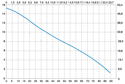 PERFORMANCE DIAGRAM TR-EL