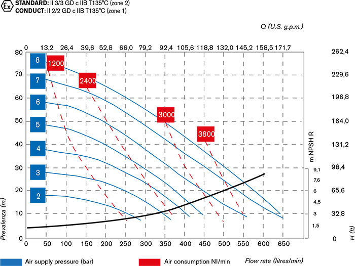 BOXER 502 Metal High Performance Diaphragm Pump