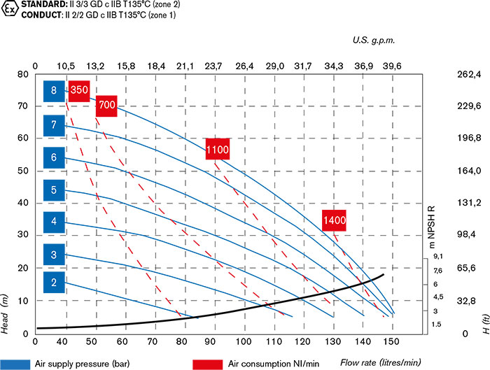 Performance Diagram Foodboxer 100 Performance Diagram Foodboxer 100