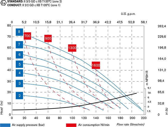 FOODBOXER 150 Food-Processing Diaphragm Pumps