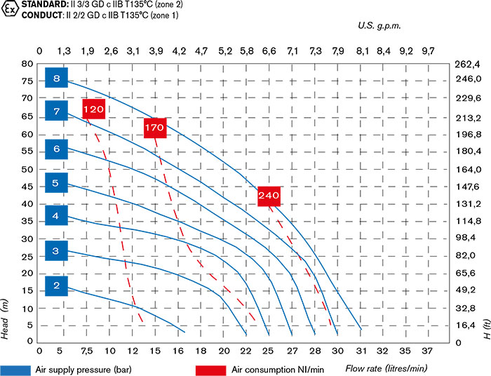 FOODBOXER 30 Diaphragm Pump