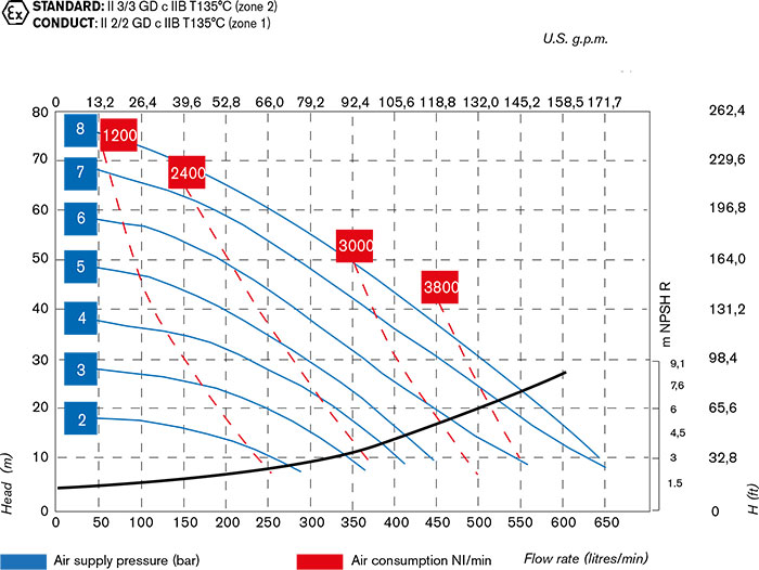 Performance Diagram Foodboxer 502