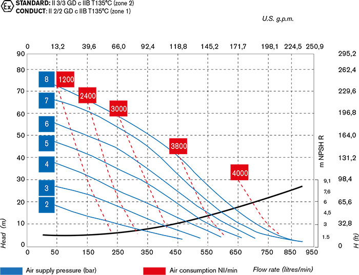 FOODBOXER 503 Food-Processing Diaphragm Pumps
