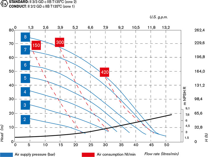 FOODBOXER 50 Food-Processing Pumps