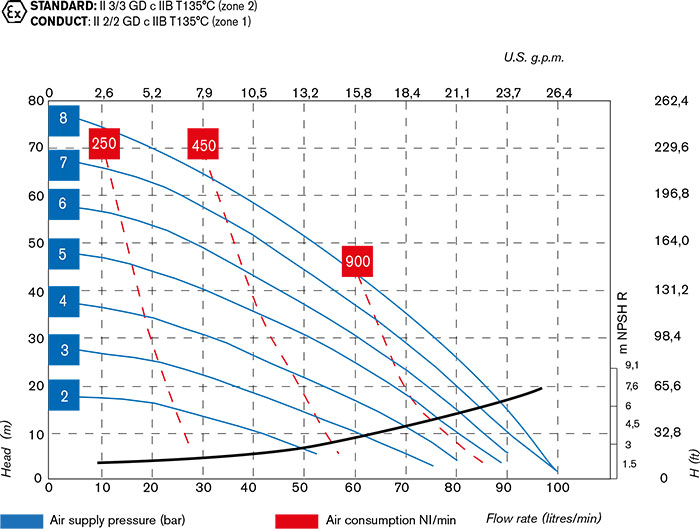 Performance Diagram foodboxer 80