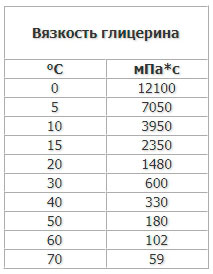 таблица зависимости вязкости глицерина от его температуры